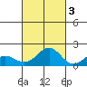Kaunakakai tide chart for Friday, October 3, 2025