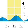 Kaunakakai tide chart for Saturday, October 4, 2025