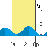 Kaunakakai tide chart for Sunday, October 5, 2025