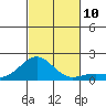 Kaunakakai tide chart for Monday, November 10, 2025