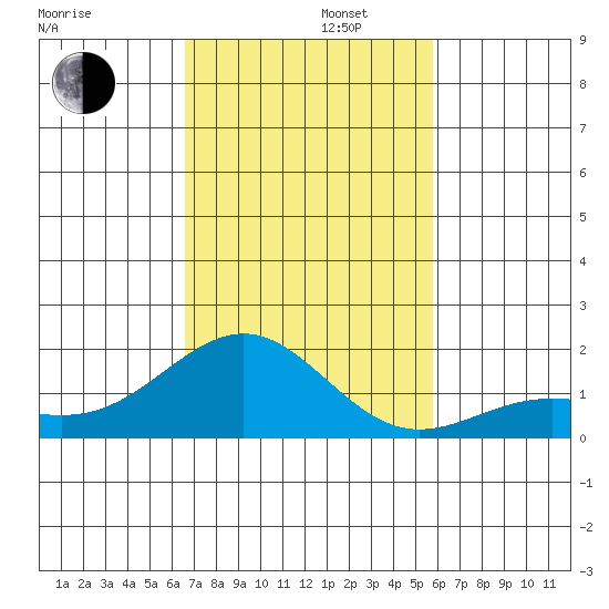Kaunakakai tide chart for Tuesday, November 11, 2025