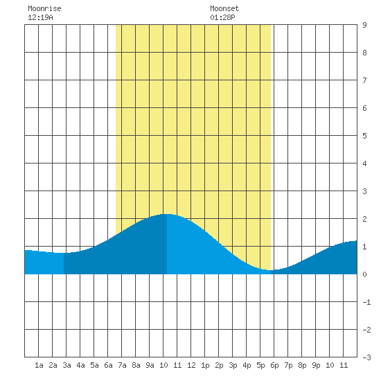 Kaunakakai tide chart for Wednesday, November 12, 2025