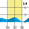 Kaunakakai tide chart for Friday, November 14, 2025