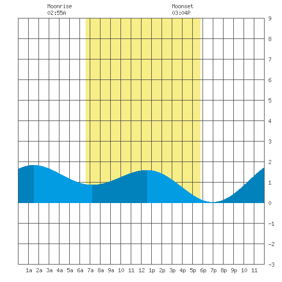 Kaunakakai tide chart for Saturday, November 15, 2025