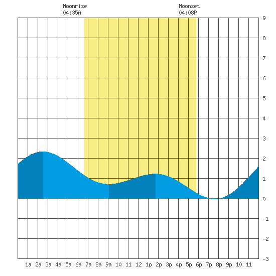 Kaunakakai tide chart for Monday, November 17, 2025