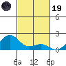 Kaunakakai tide chart for Wednesday, November 19, 2025