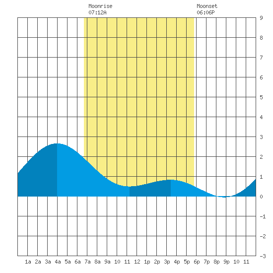 Kaunakakai tide chart for Thursday, November 20, 2025