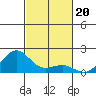 Kaunakakai tide chart for Thursday, November 20, 2025
