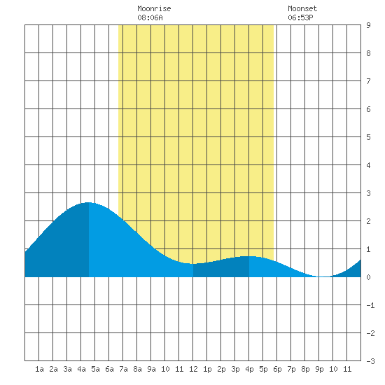 Kaunakakai tide chart for Friday, November 21, 2025