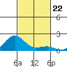 Kaunakakai tide chart for Saturday, November 22, 2025