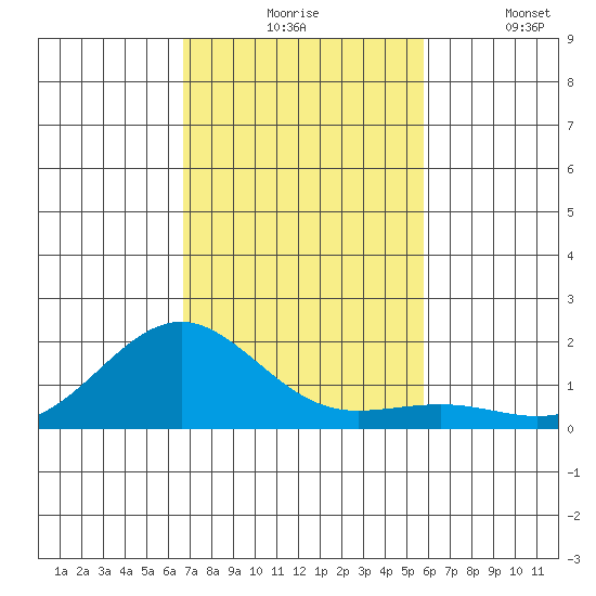 Kaunakakai tide chart for Monday, November 24, 2025