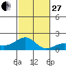 Kaunakakai tide chart for Thursday, November 27, 2025