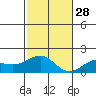 Kaunakakai tide chart for Friday, November 28, 2025