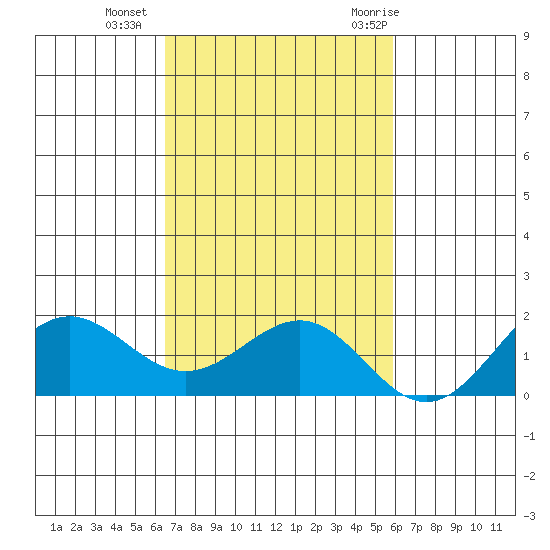 Kaunakakai tide chart for Sunday, November 2, 2025