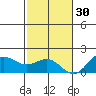 Kaunakakai tide chart for Sunday, November 30, 2025
