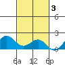 Kaunakakai tide chart for Monday, November 3, 2025