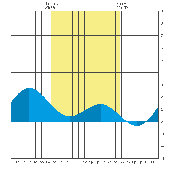 Kaunakakai tide chart for Tuesday, November 4, 2025
