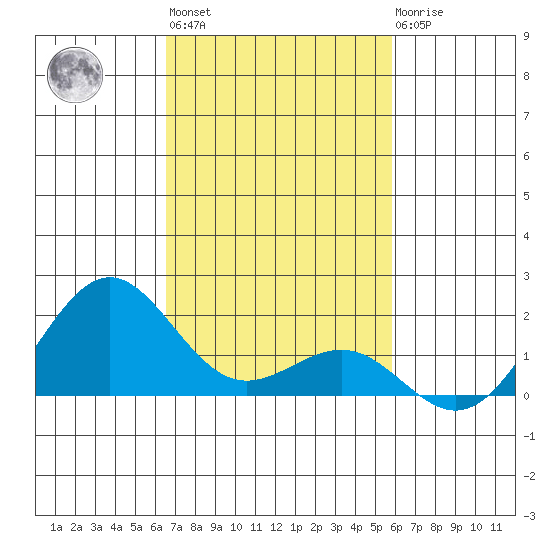 Kaunakakai tide chart for Wednesday, November 5, 2025
