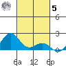 Kaunakakai tide chart for Wednesday, November 5, 2025