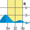 Kaunakakai tide chart for Thursday, November 6, 2025