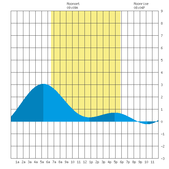 Kaunakakai tide chart for Friday, November 7, 2025