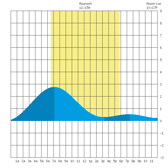 Kaunakakai tide chart for Sunday, November 9, 2025