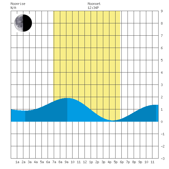 Kaunakakai tide chart for Thursday, December 11, 2025