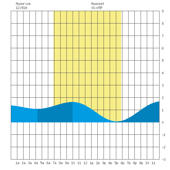 Kaunakakai tide chart for Friday, December 12, 2025