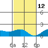 Kaunakakai tide chart for Friday, December 12, 2025