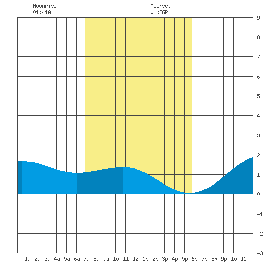 Kaunakakai tide chart for Saturday, December 13, 2025