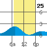Kaunakakai tide chart for Thursday, December 25, 2025