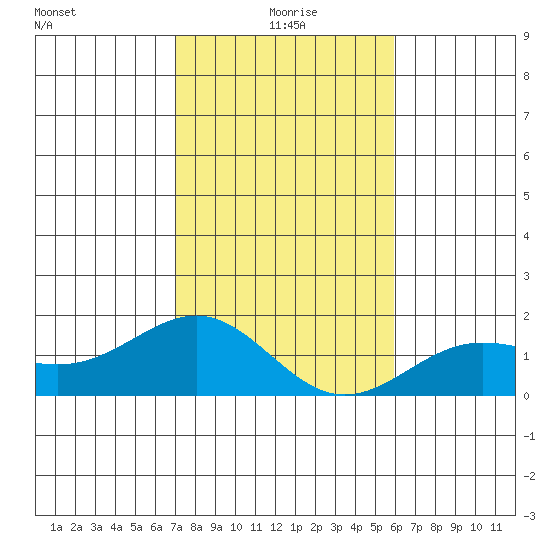 Kaunakakai tide chart for Friday, December 26, 2025