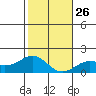 Kaunakakai tide chart for Friday, December 26, 2025
