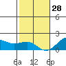 Kaunakakai tide chart for Sunday, December 28, 2025