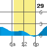 Kaunakakai tide chart for Monday, December 29, 2025