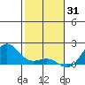Kaunakakai tide chart for Wednesday, December 31, 2025