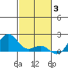 Kaunakakai tide chart for Wednesday, December 3, 2025