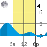 Kaunakakai tide chart for Thursday, December 4, 2025