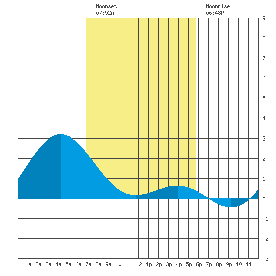 Kaunakakai tide chart for Friday, December 5, 2025