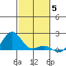 Kaunakakai tide chart for Friday, December 5, 2025