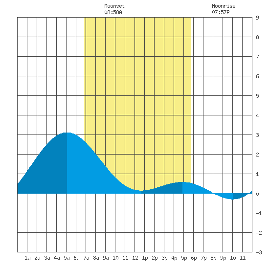 Kaunakakai tide chart for Saturday, December 6, 2025