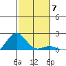 Kaunakakai tide chart for Sunday, December 7, 2025