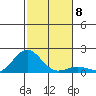 Kaunakakai tide chart for Monday, December 8, 2025