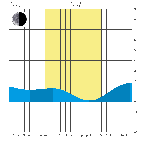 Kaunakakai tide chart for Saturday, January 10, 2026
