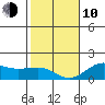 Kaunakakai tide chart for Saturday, January 10, 2026