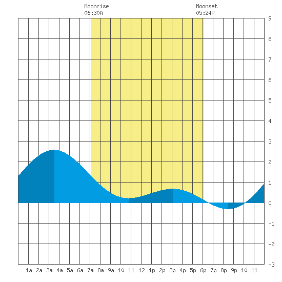 Kaunakakai tide chart for Saturday, January 17, 2026