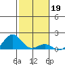 Kaunakakai tide chart for Monday, January 19, 2026