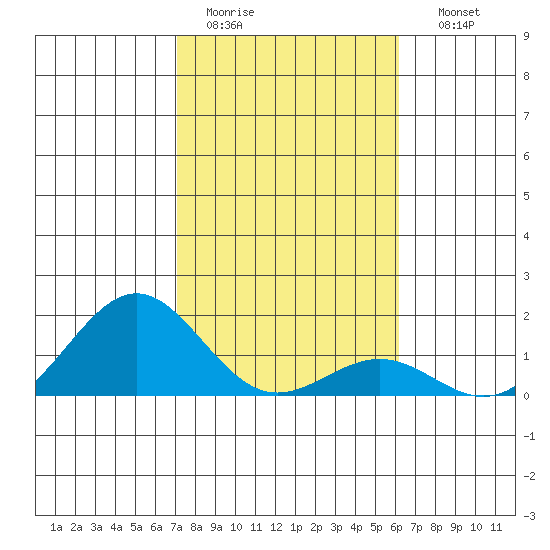Kaunakakai tide chart for Tuesday, January 20, 2026