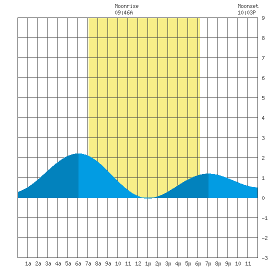 Kaunakakai tide chart for Thursday, January 22, 2026