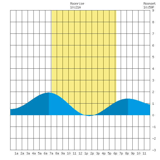 Kaunakakai tide chart for Friday, January 23, 2026
